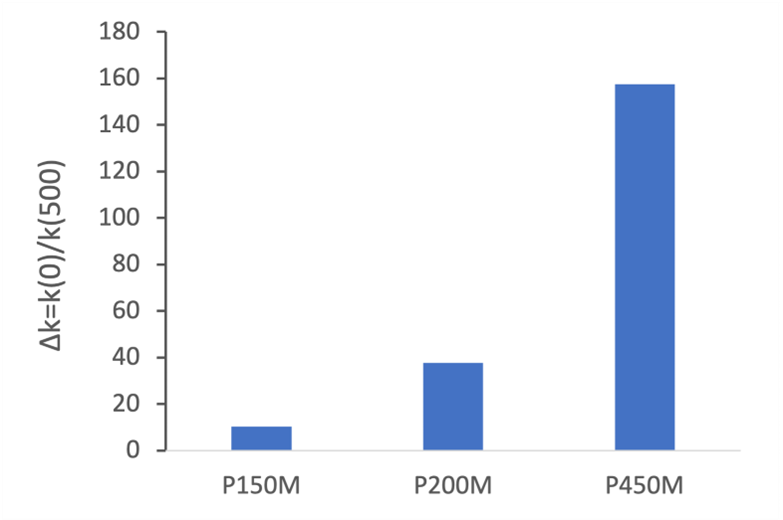 Permeability variation Delta K